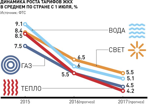 Нарастающая коммуналка Нарастающая коммуналка