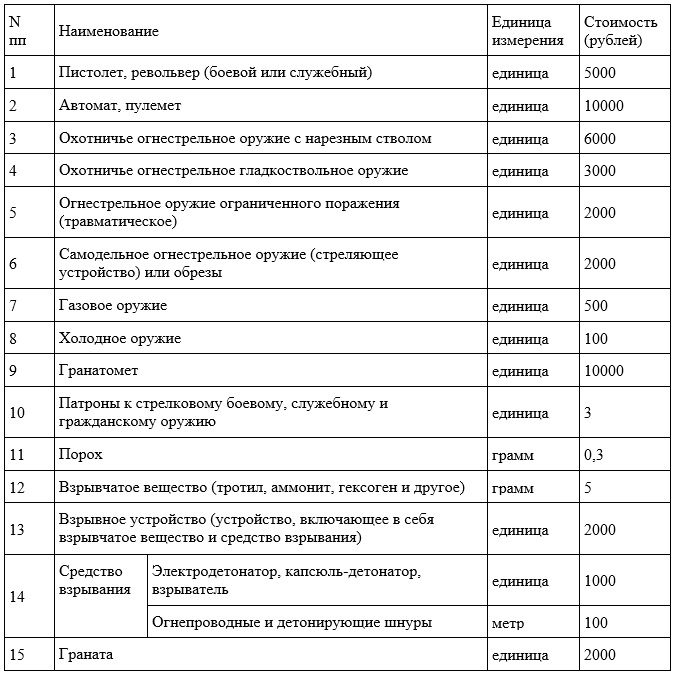 Полиция продолжает акцию по добровольной возмездной сдаче оружия Полиция продолжает акцию по добровольной возмездной сдаче оружия