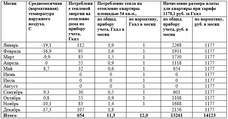 Платить за отопление будем реже, но больше Платить за отопление будем реже, но больше