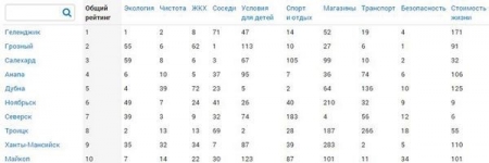 Северск вошел в топ-10 комфортных для жизни городов Северск вошел в топ-10 комфортных для жизни городов