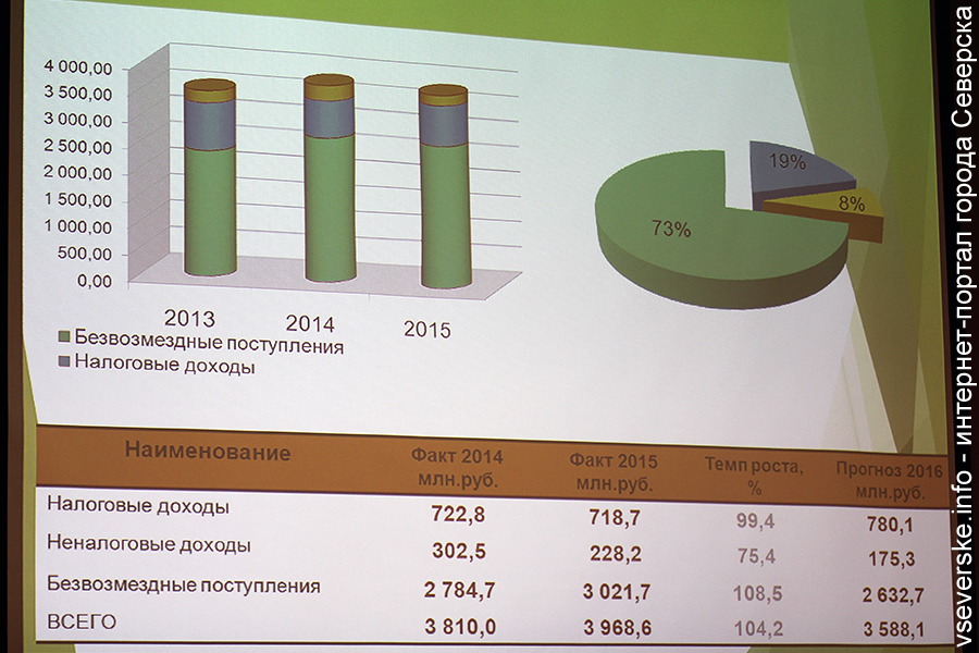В бюджет города за 2016 год поступило более 21 миллиона рублей налогов В бюджет города за 2016 год поступило более 21 миллиона рублей налогов