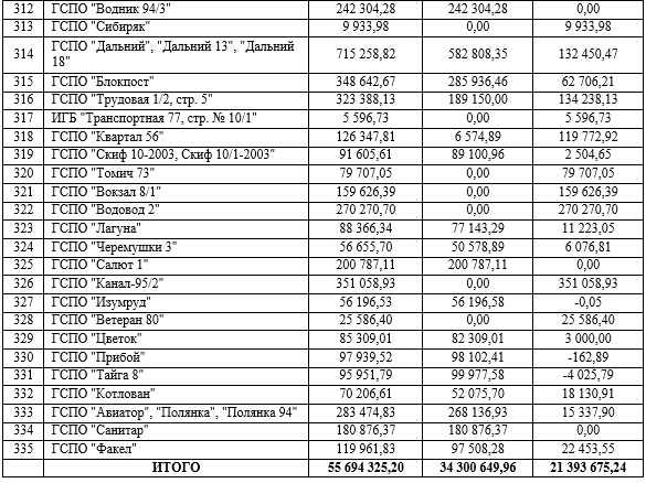 Собственников гаражных боксов просят погасить задолженность за отопление Собственников гаражных боксов просят погасить задолженность за отопление