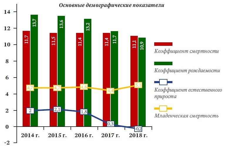 С 2013 года численность северчан снизилась на 3,1 тысячи человек С 2013 года численность северчан снизилась на 3,1 тысячи человек