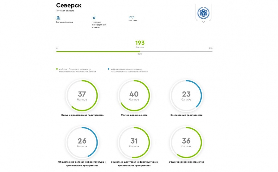 Северск стал единственным городом в области с благоприятной комфортной городской средой Северск стал единственным городом в области с благоприятной комфортной городской средой