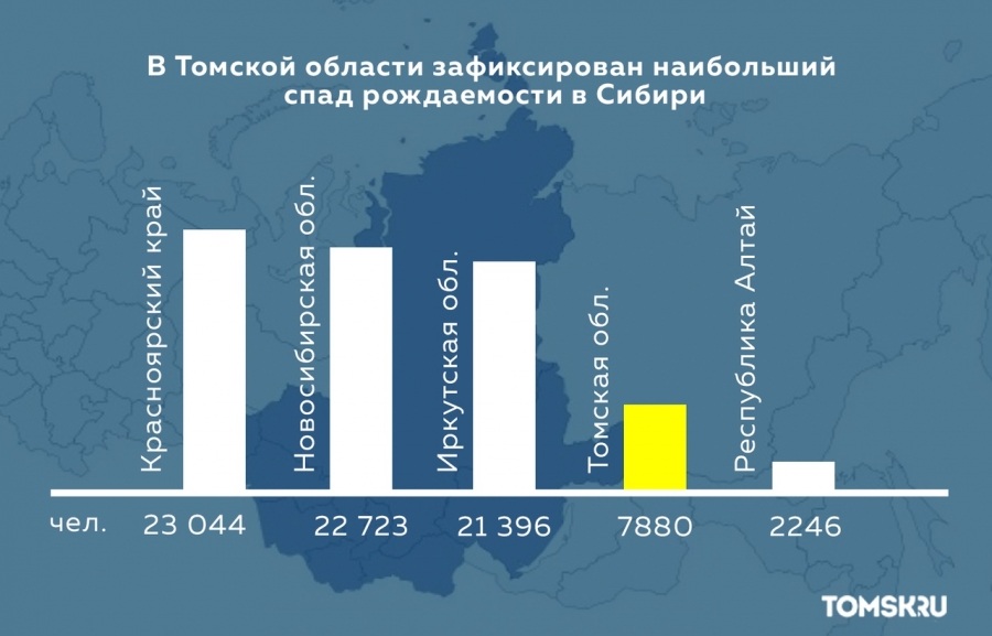 В Томской области зафиксирован наибольший спад рождаемости в Сибири В Томской области зафиксирован наибольший спад рождаемости в Сибири