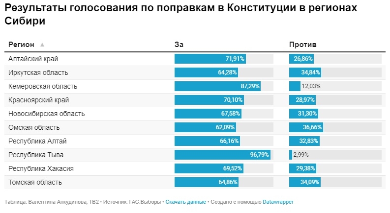 Большинство россиян поддерживает поправки в конституцию Большинство россиян поддерживает поправки в конституцию