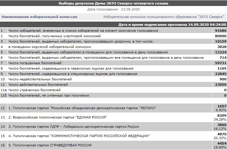 Опубликованы предварительные результаты выборов в Думу ЗАТО Северск Опубликованы предварительные результаты выборов в Думу ЗАТО Северск
