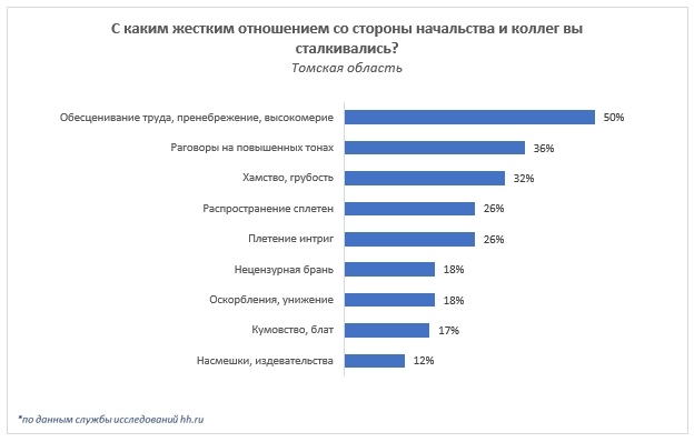 Около трети жителей Томской области сталкивались на работе с хамством и грубостью Около трети жителей Томской области сталкивались на работе с хамством и грубостью