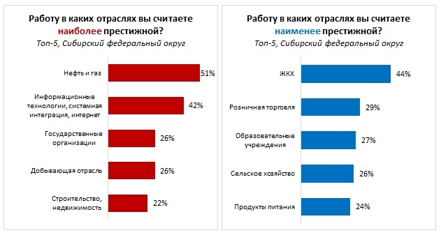 ЖКХ возглавила рейтинг наименее престижных отраслей для работы ЖКХ возглавила рейтинг наименее престижных отраслей для работы