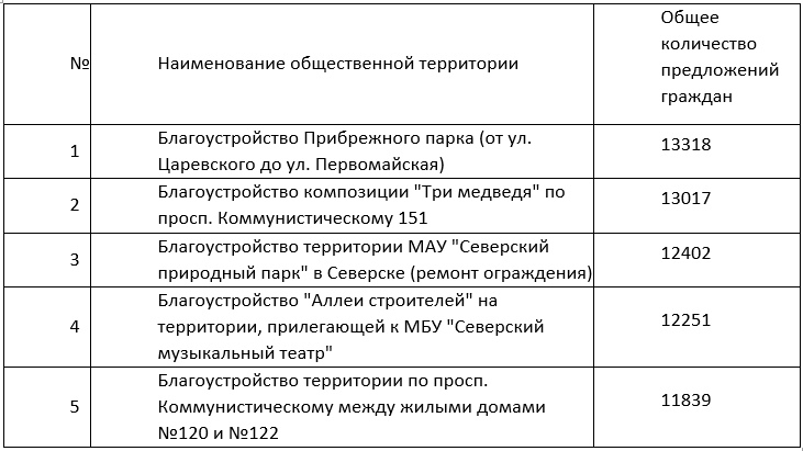 В администрации подвели итоги сбора предложений граждан по благоустройству общественных пространств В администрации подвели итоги сбора предложений граждан по благоустройству общественных пространств