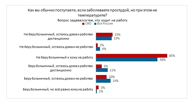 Почти две трети жителей Сибири продолжают ходить на работу, если простывают, но не температурят Почти две трети жителей Сибири продолжают ходить на работу, если простывают, но не температурят