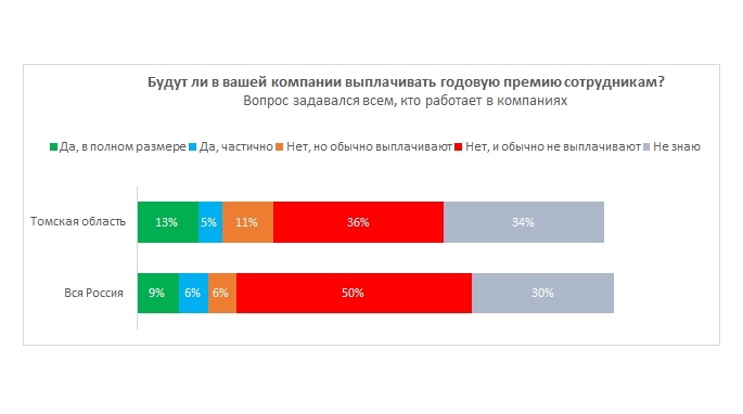 Только 13% жителей Томской области получат годовую премию в полном объеме Только 13% жителей Томской области получат годовую премию в полном объеме