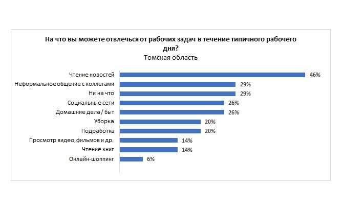 Почти половина жителей Томской области отвлекаются в рабочее время на чтение новостей Почти половина жителей Томской области отвлекаются в рабочее время на чтение новостей