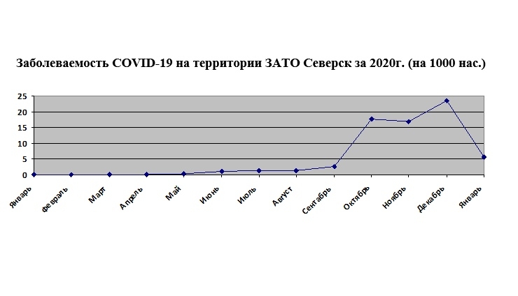 Состояние заболеваемости COVID-19 среди населения ЗАТО Северск Состояние заболеваемости COVID-19 среди населения ЗАТО Северск