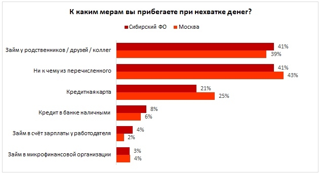 Жители Томской области чаще занимают деньги у родственников и друзей, чем в банках Жители Томской области чаще занимают деньги у родственников и друзей, чем в банках