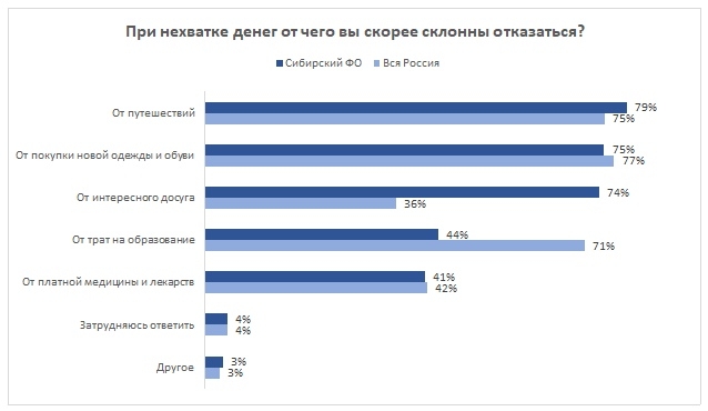 Жители Сибири, которым не хватает зарплаты, чаще всего жертвуют путешествиями Жители Сибири, которым не хватает зарплаты, чаще всего жертвуют путешествиями