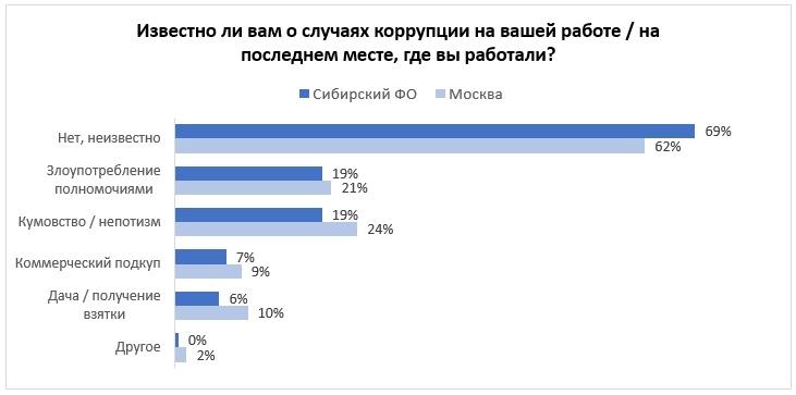 Кумовство и злоупотребление полномочиями: с какими случаями коррупции сталкивались на работе жители Сибири Кумовство и злоупотребление полномочиями: с какими случаями коррупции сталкивались на работе жители Сибири