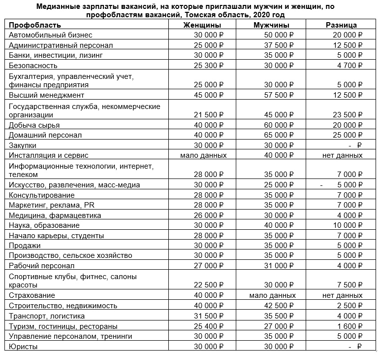 Женщины в Томской области готовы зарабатывать на 12 000 меньше, чем мужчины Женщины в Томской области готовы зарабатывать на 12 000 меньше, чем мужчины