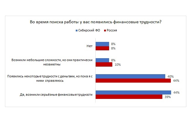 84% жителей Сибири испытывают финансовые трудности во время поиска работы 84% жителей Сибири испытывают финансовые трудности во время поиска работы