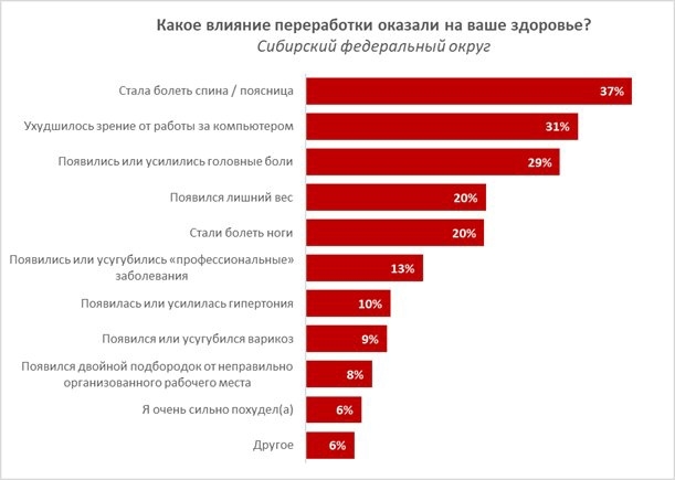 Переработки приводят к болям в спине и лишнему весу Переработки приводят к болям в спине и лишнему весу