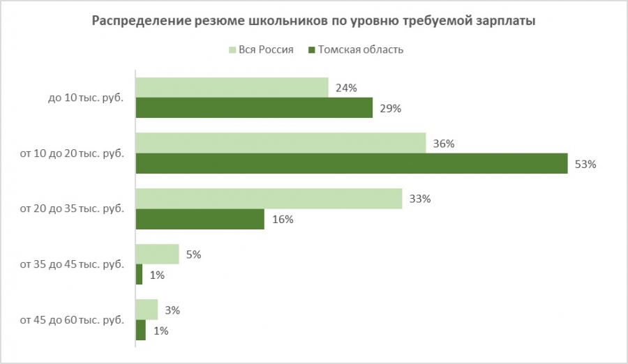 Около тысячи школьников из Томской области готовы работать в свободное от учебы время Около тысячи школьников из Томской области готовы работать в свободное от учебы время