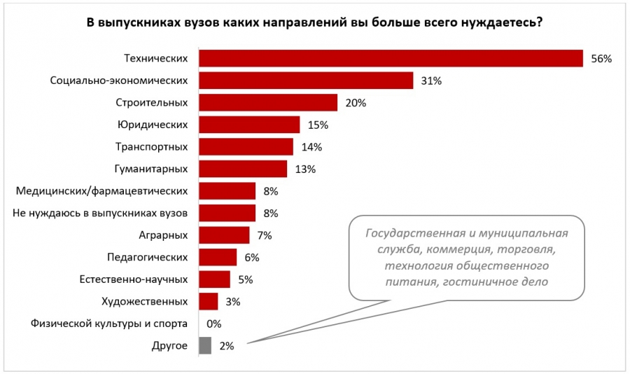 Работодатели поставили выпускникам вузов тройки и двойки за профессионализм Работодатели поставили выпускникам вузов тройки и двойки за профессионализм