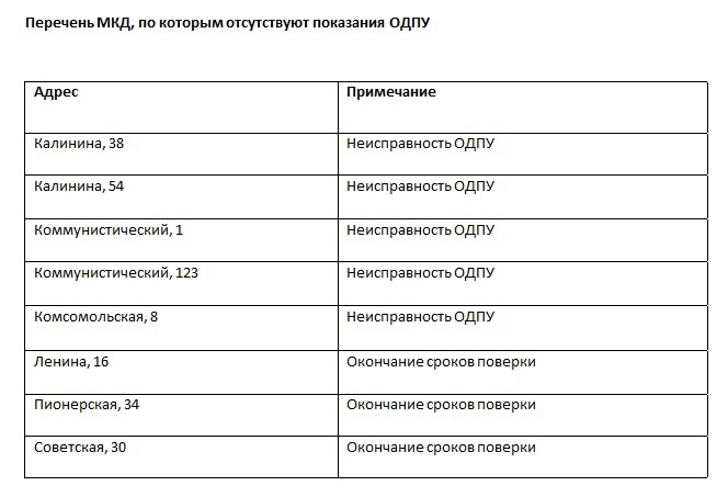 В ноябре жителей 8 домов ожидает начисление платы за тепло расчетным способом В ноябре жителей 8 домов ожидает начисление платы за тепло расчетным способом