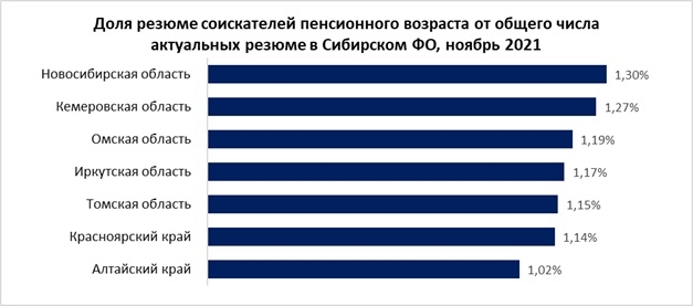 1,15% соискателей в Томской области - пенсионеры 1,15% соискателей в Томской области - пенсионеры