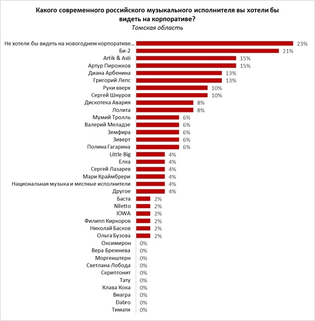 Жители Томской области не хотели бы видеть на новогоднем корпоративе Моргенштерна Жители Томской области не хотели бы видеть на новогоднем корпоративе Моргенштерна