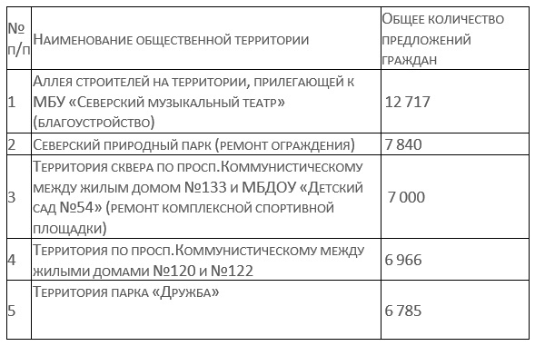 Итоги сбора предложений граждан по благоустройству общественных пространств Итоги сбора предложений граждан по благоустройству общественных пространств