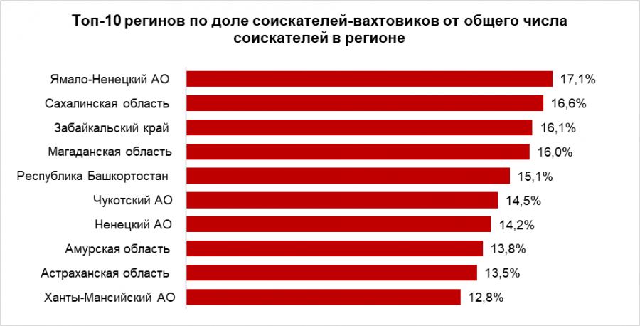 Сколько томичей готовы поехать на вахту? Сколько томичей готовы поехать на вахту?