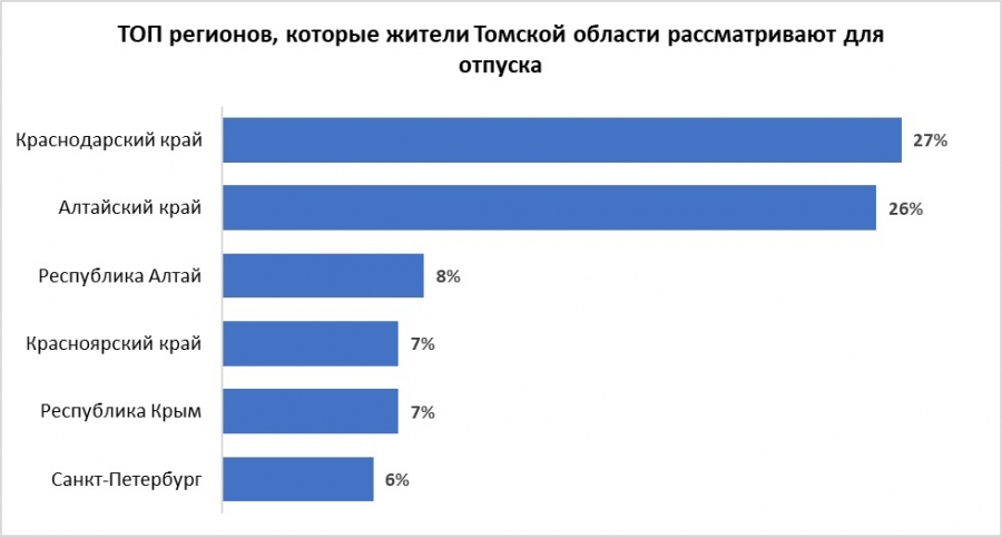 Половина работников Томской области намерены пойти отпуск в июле Половина работников Томской области намерены пойти отпуск в июле