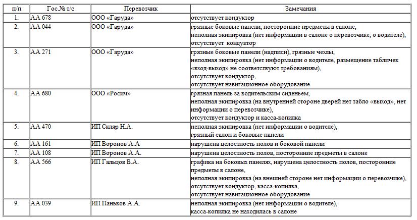 Результаты проверки пассажирского автотранспорта Результаты проверки пассажирского автотранспорта