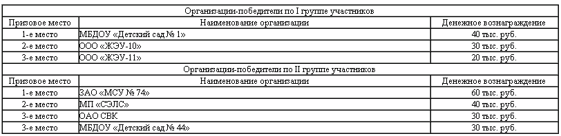 Лучшие организации города по охране труда Лучшие организации города по охране труда