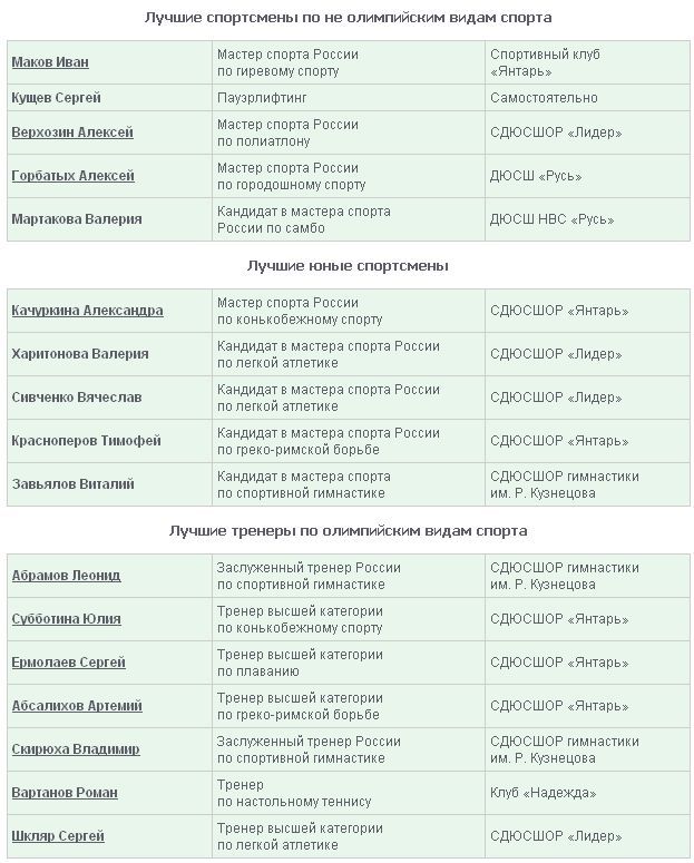Определены лучшие северские спортсмены и тренеры Определены лучшие северские спортсмены и тренеры