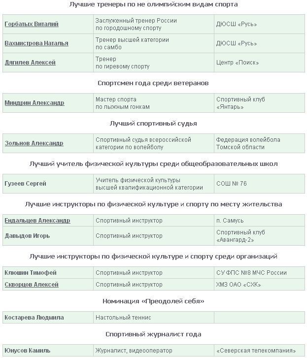 Определены лучшие северские спортсмены и тренеры Определены лучшие северские спортсмены и тренеры